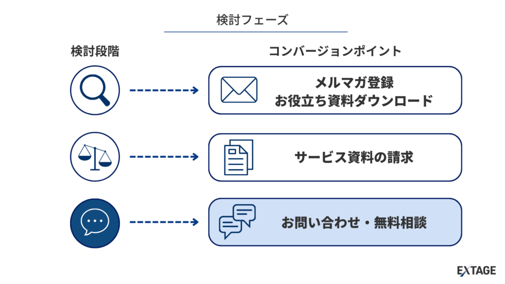 検討フェーズとコンバージョンポイント