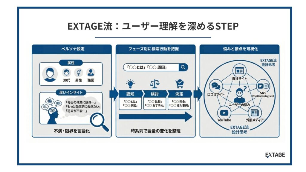 ユーザー理解を深めるステップ