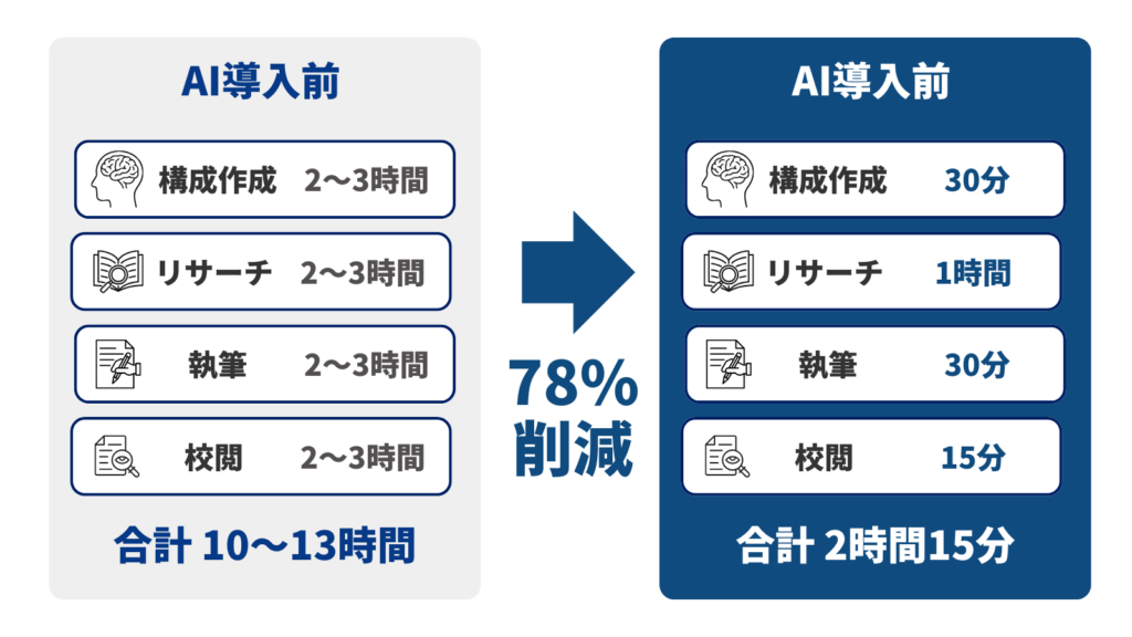 AIライティング導入によるフロー削減の一例