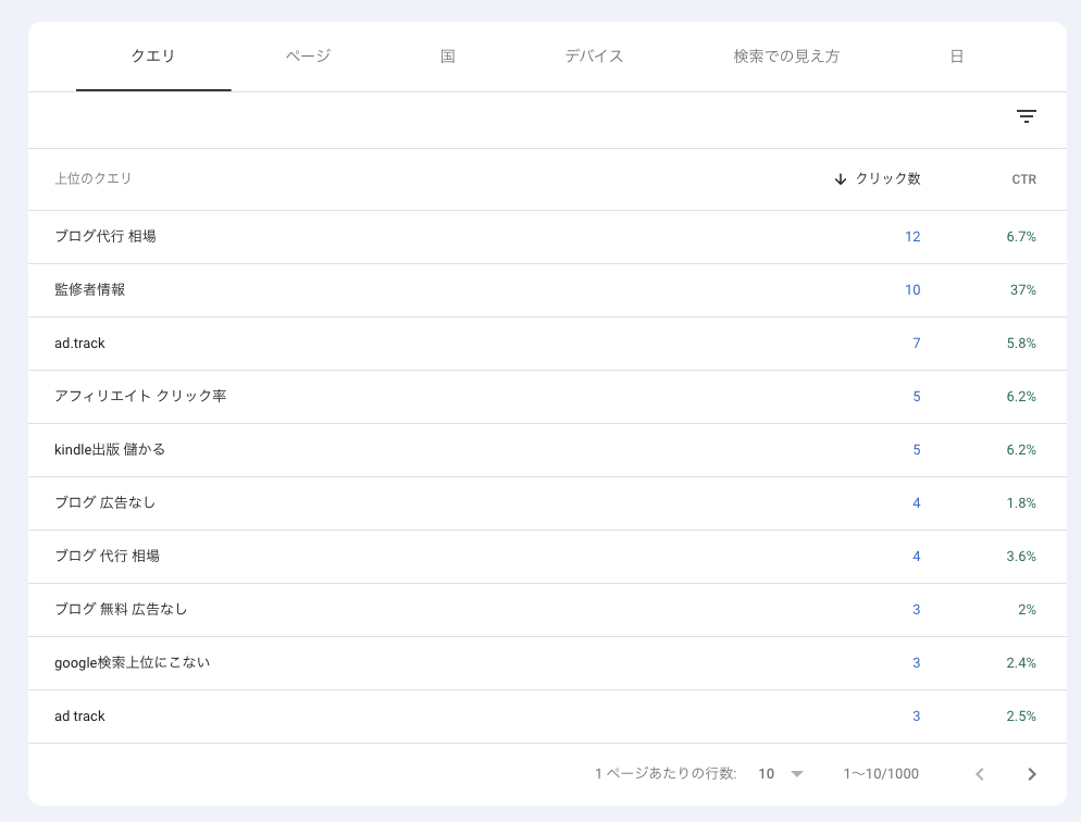 Googleサーチコンソールのクリック数とクリック率