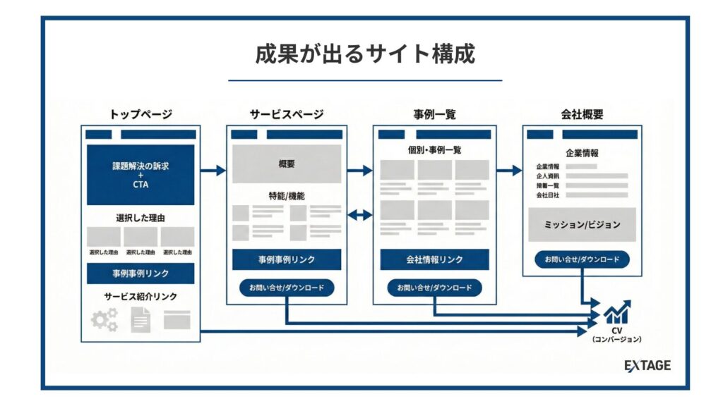BtoBサイトの黄金構成