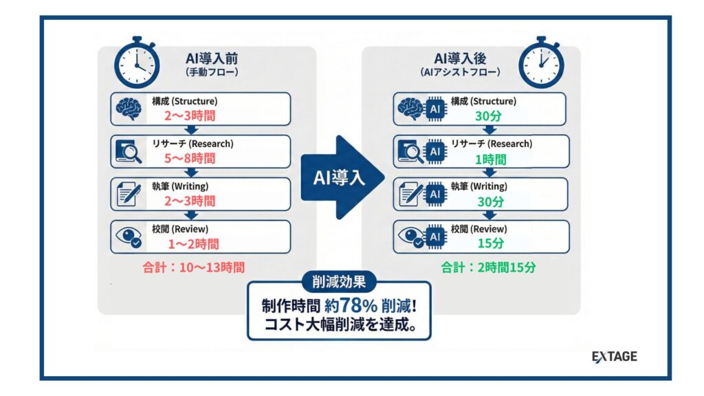AIライティング導入によるフロー削減の一例