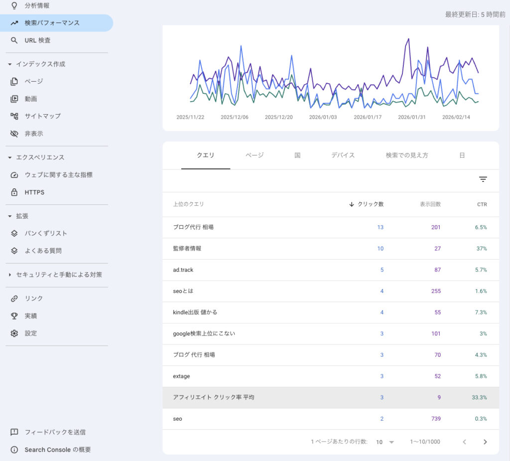 GSCでCTRの低いキーワードを確認する