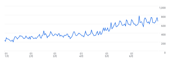 アクセスデータの推移
