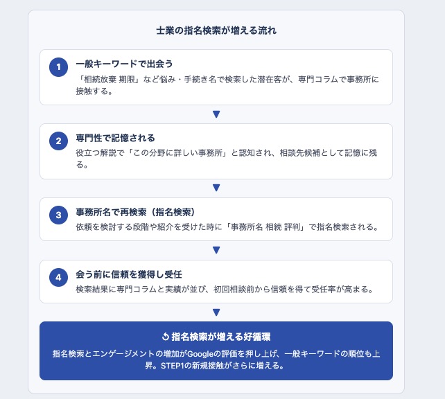 士業の指名検索が増える流れ