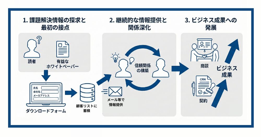 ホワイトペーパーで信頼構築する流れ
