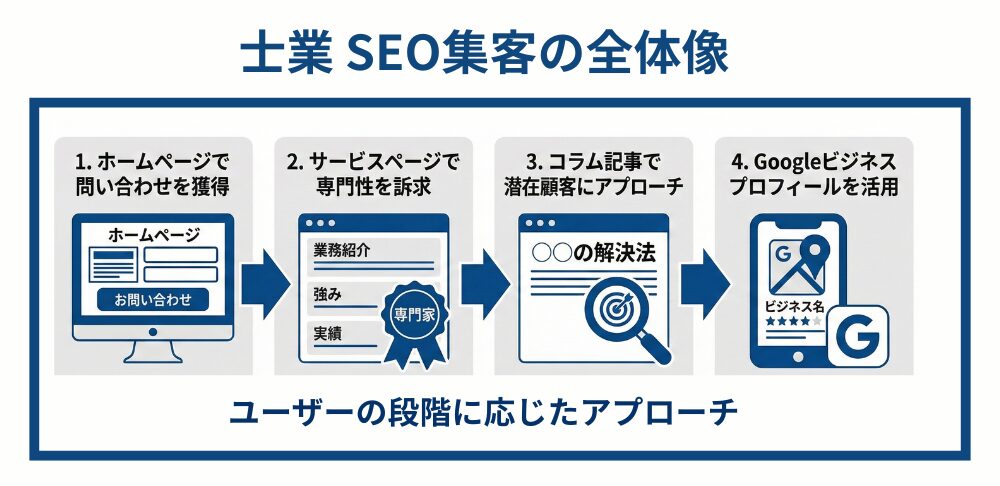 士業のSEO対策の全体像