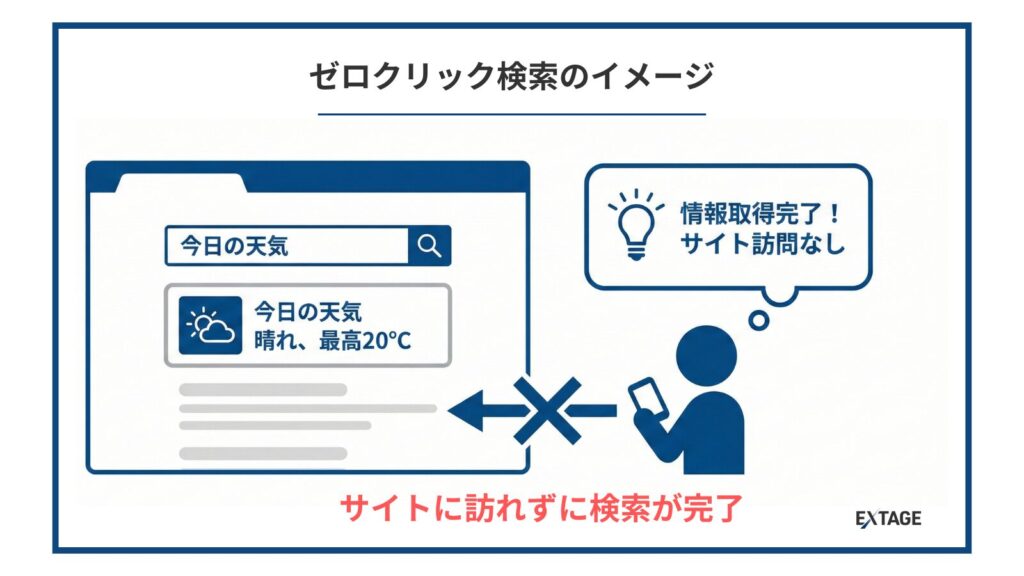 ゼロクリック検索のイメージ