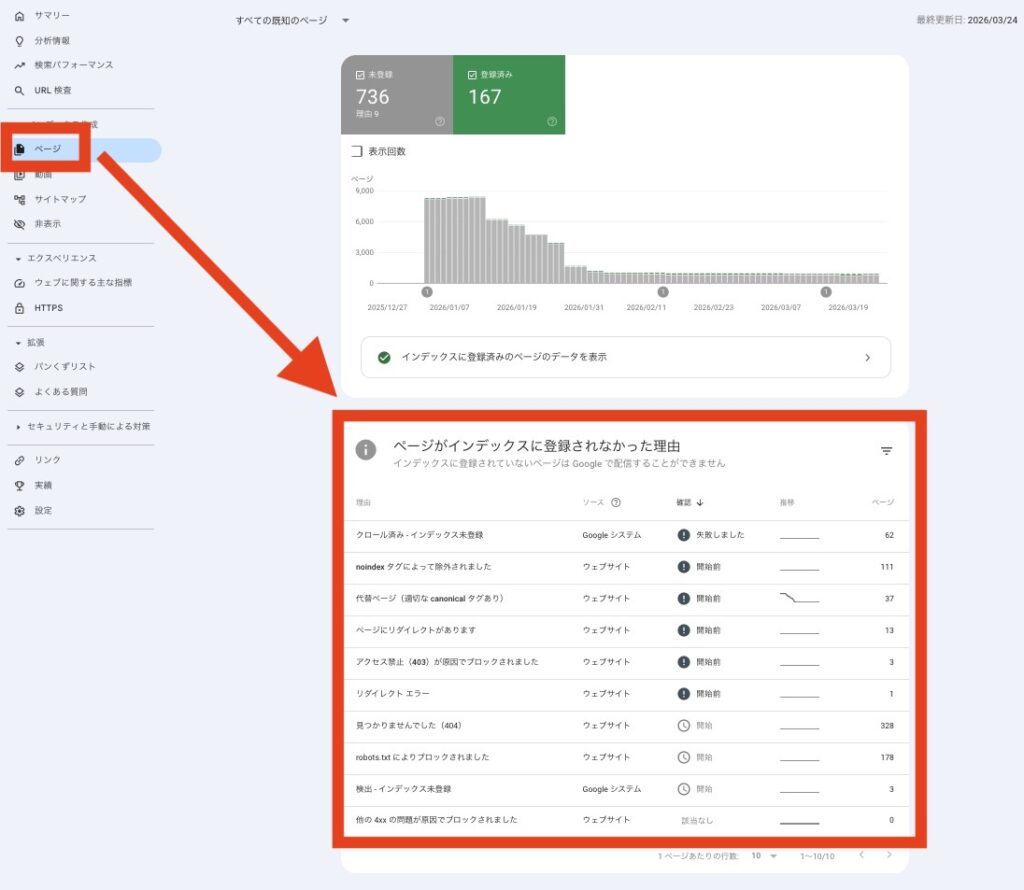 サーチコンソールのメニューから「ページ」を選択し、「インデックスに登録されなかった理由」の項目を確認