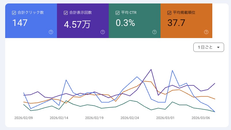 Googleサーチコンソールの検索パフォーマンス