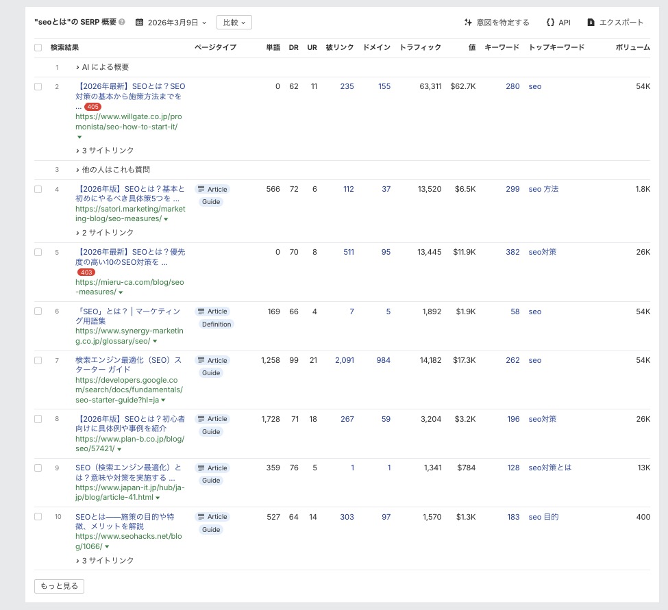 SERPの競合状況とCVへの近さで総合判断することが重要です。