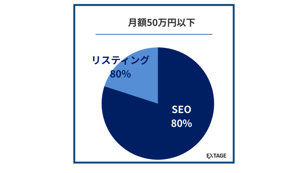 月額50万円以下：SEOを優先する