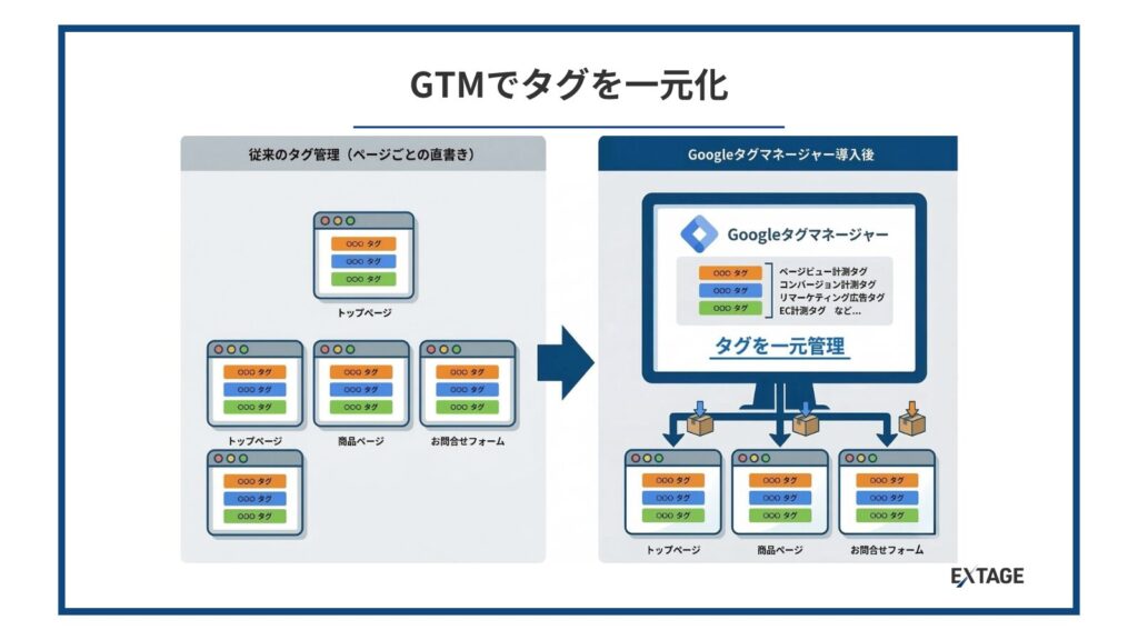 GTMでタグを一元化