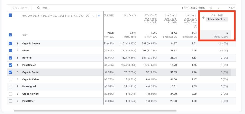 Google アナリティクスのレポート>エンゲージメント>トラフィック獲得でイベントの欄を確認