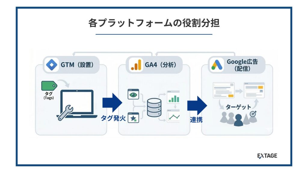 GTMとGA4とGoogle広告の違い