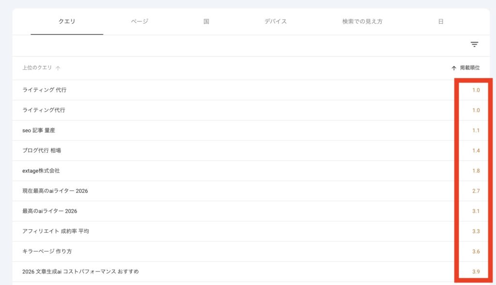 Googleサーチコンソールの検索パフォーマンス>クエリタブを開き、掲載順位を表示する