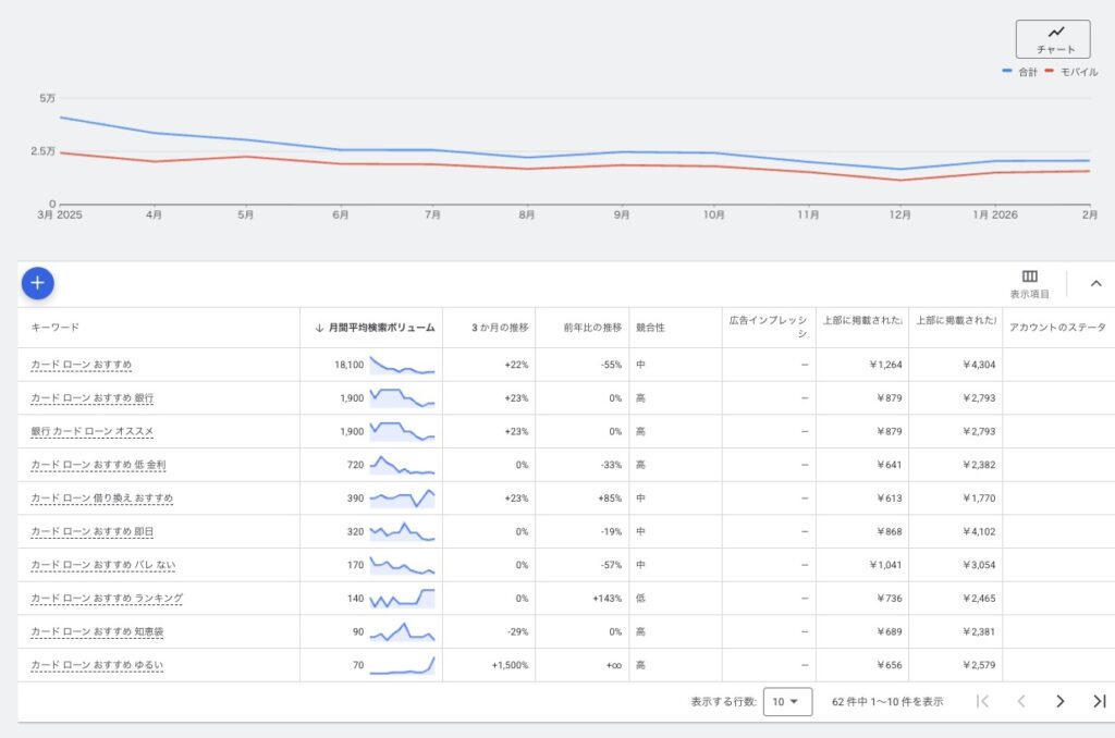 キーワードプランナーで検索ボリュームを一瞥する
