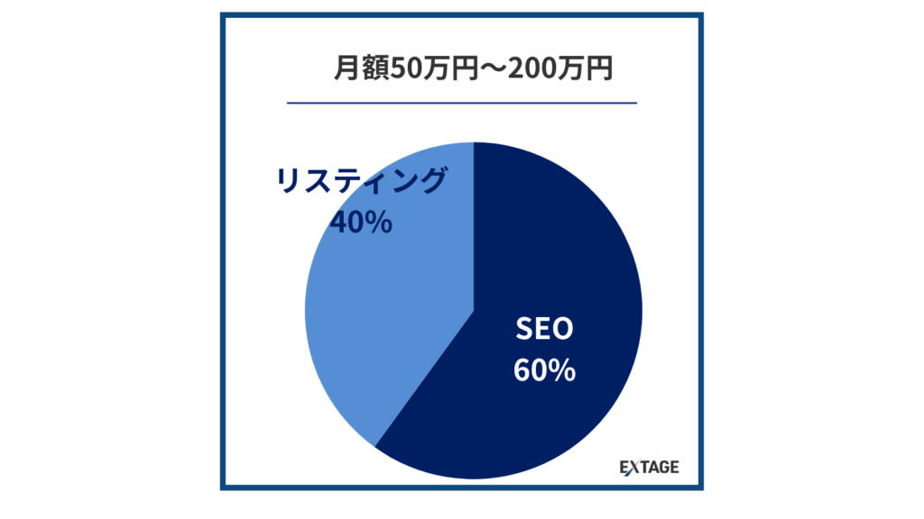 月額50万円〜200万円：SEOとSEMを併用する