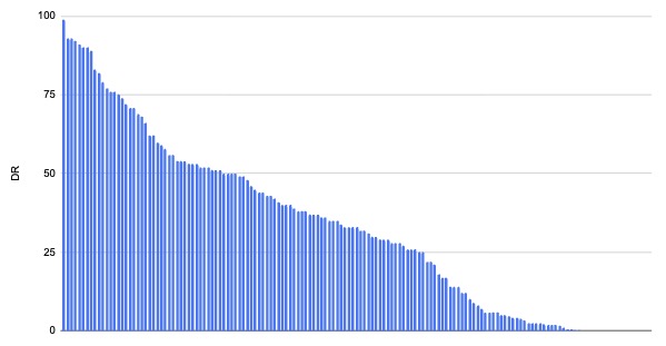 イングリッシュおさる様のDRの分布図