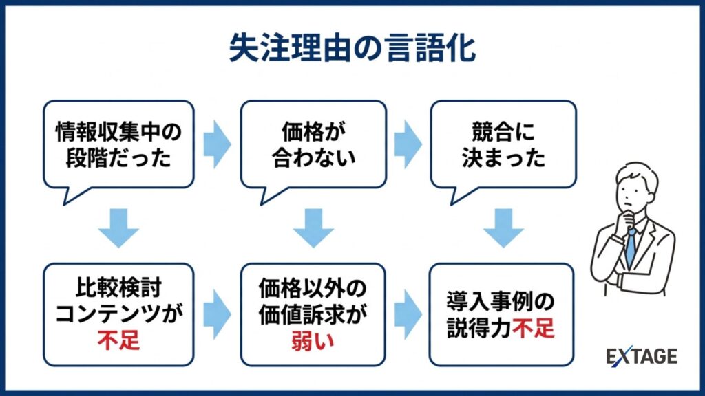 失注理由の言語化