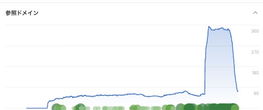 Ahrefsの参照ドメイン数
