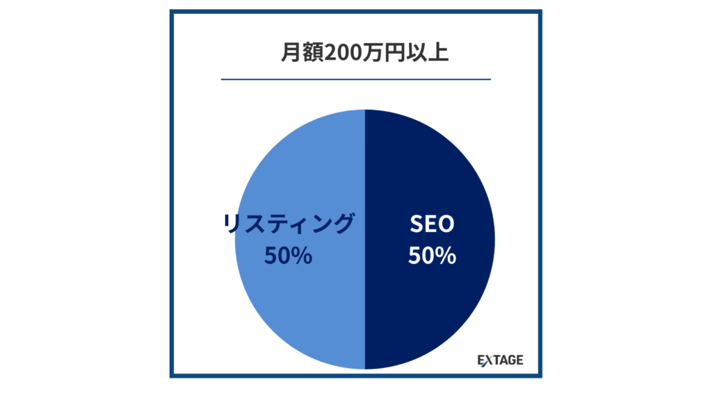 月額200万円以上：SEOとSEMのデータ連携で成果を最大化する