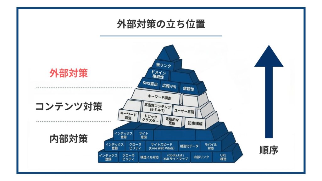 SEO対策における外部対策の位置付け