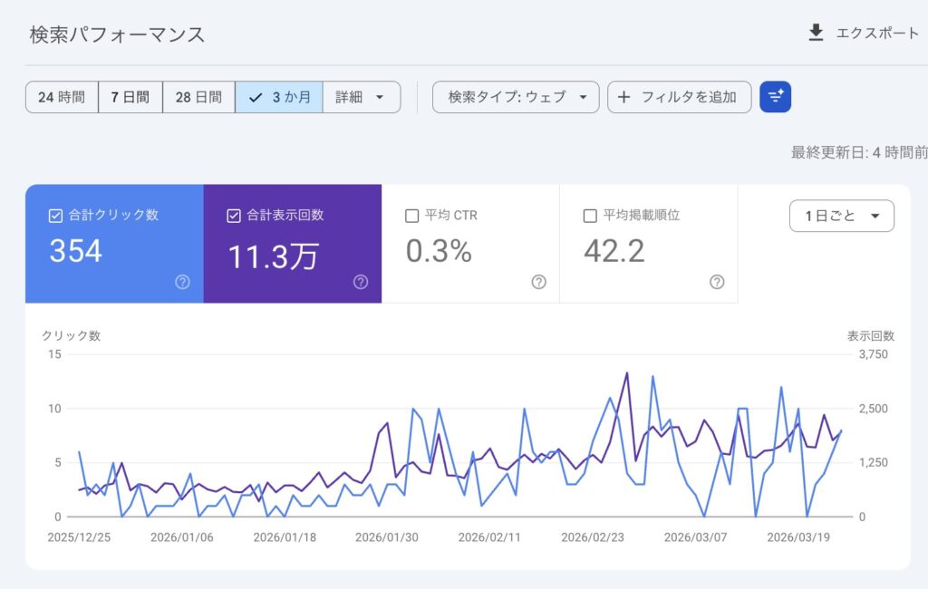 Googleサーチコンソールの検索パフォーマンス>検索結果を開き、日付フィルターを「過去3ヵ月」に設定する