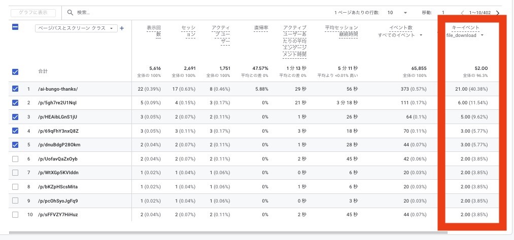 Google アナリティクスのページとスクリーンでページ別のコンバージョン数を表示した画面