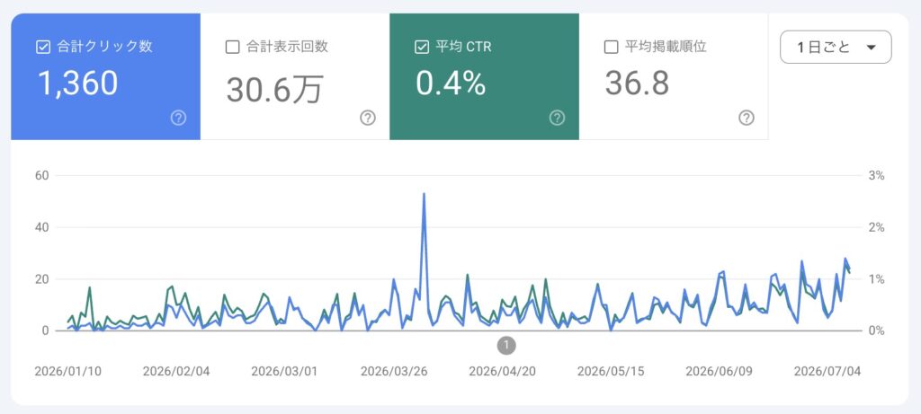 サーチコンソールの検索パフォーマンスで表示回数とCTRの推移を確認する画面