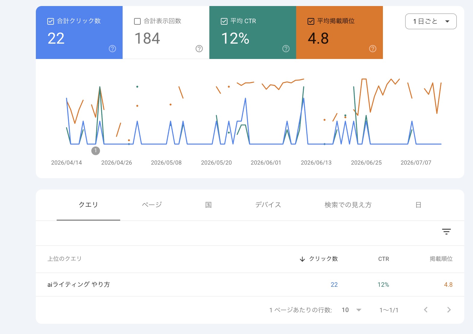 Googleサーチコンソールの検索パフォーマンス画面