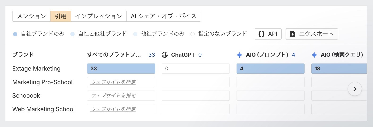 Ahrefsの Brand Radar で弊社の引用数をプラットフォーム別に見た画面