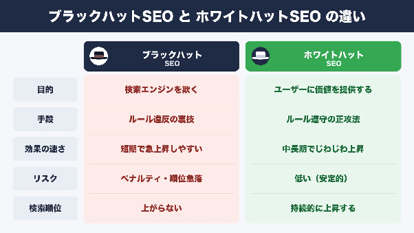 ブラックハットSEOとホワイトハットSEOの違いの比較図