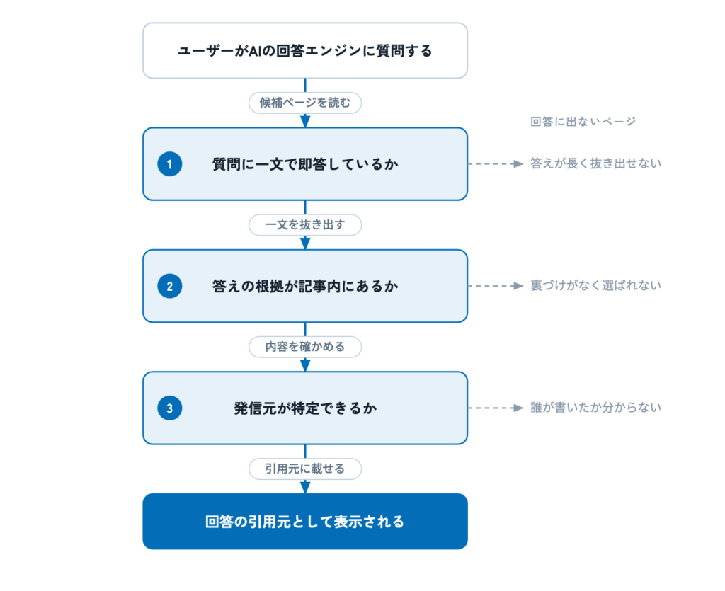 AIの回答エンジンが候補ページを読み、質問への即答・根拠・発信元の3つの条件を満たしたページだけが回答の引用元として表示される流れの図