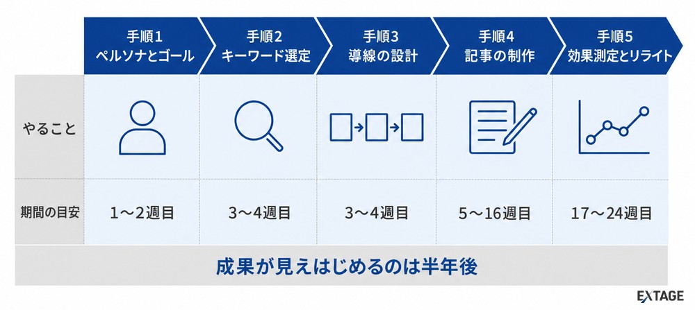 コンテンツSEOの5ステップと期間の目安