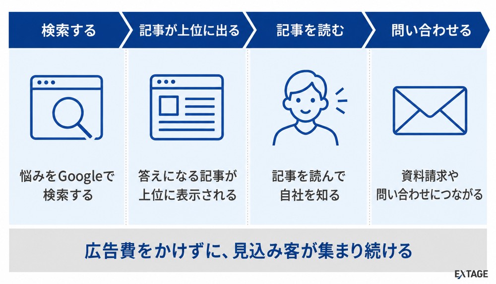 コンテンツSEOで検索から問い合わせまでつながる流れ