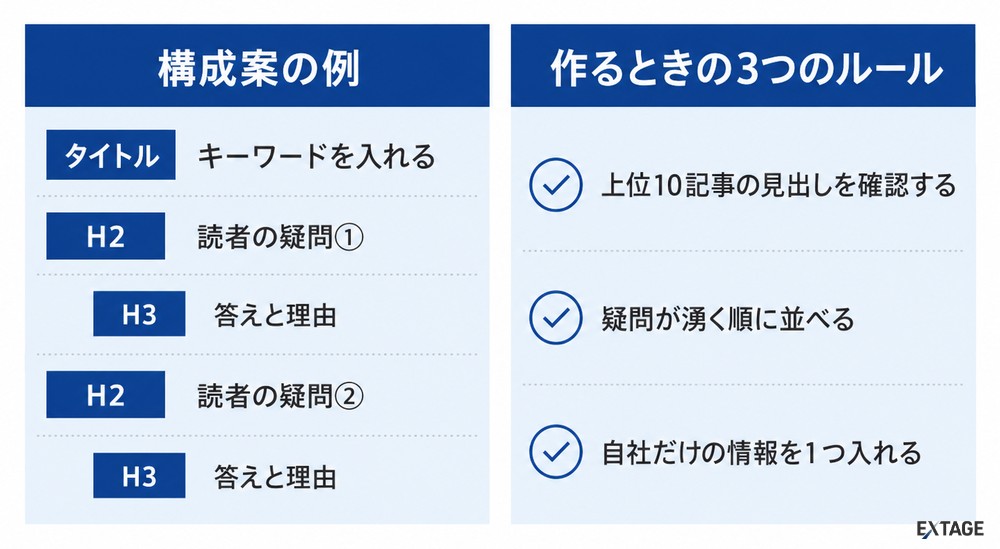 検索意図を満たす構成案の型