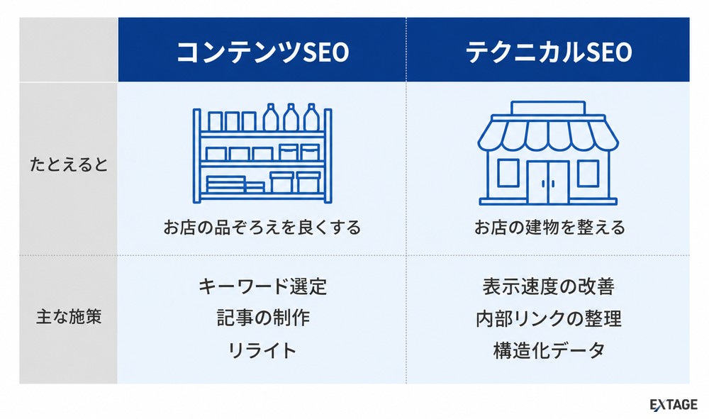 コンテンツSEOとテクニカルSEOの違いを、お店の品ぞろえと建物にたとえた図