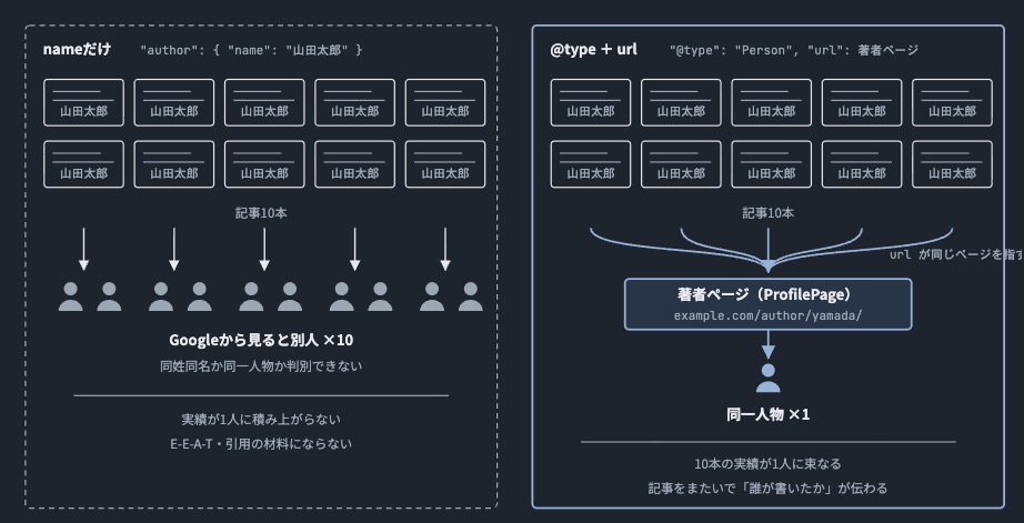 構造化データによって著者が同一人物として認識されることを解説する図解
