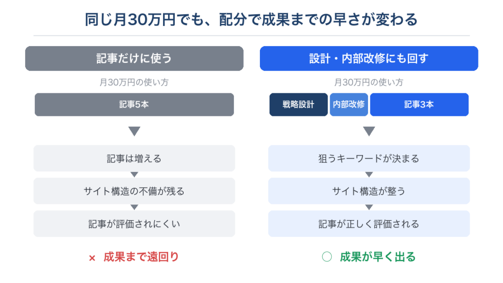 月30万円の予算を記事だけに使う場合と、戦略設計・内部改修にも回す場合の成果の違い