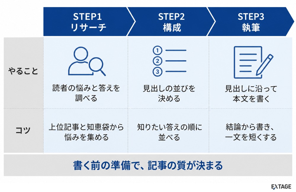 SEOライティングの3つの手順と各工程のコツ