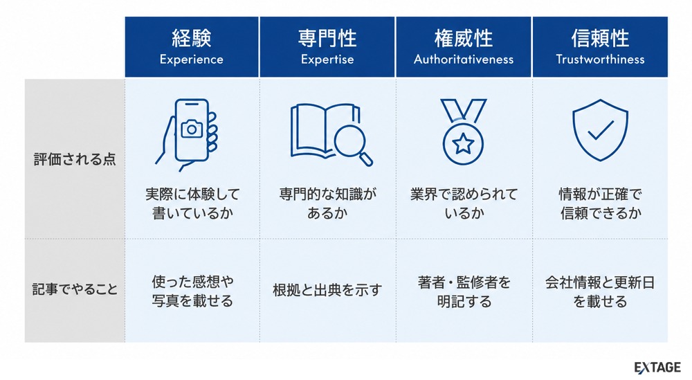 E-E-A-Tの4つの評価軸と記事でやること