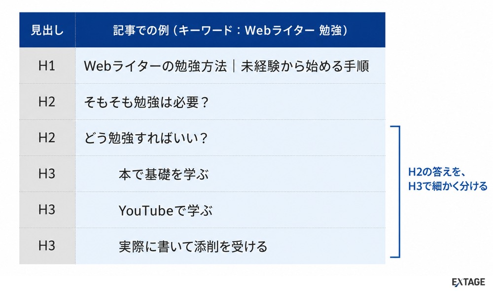 SEO記事の見出しの階層と例