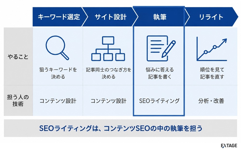 コンテンツSEOの流れとSEOライティングが担う執筆の位置