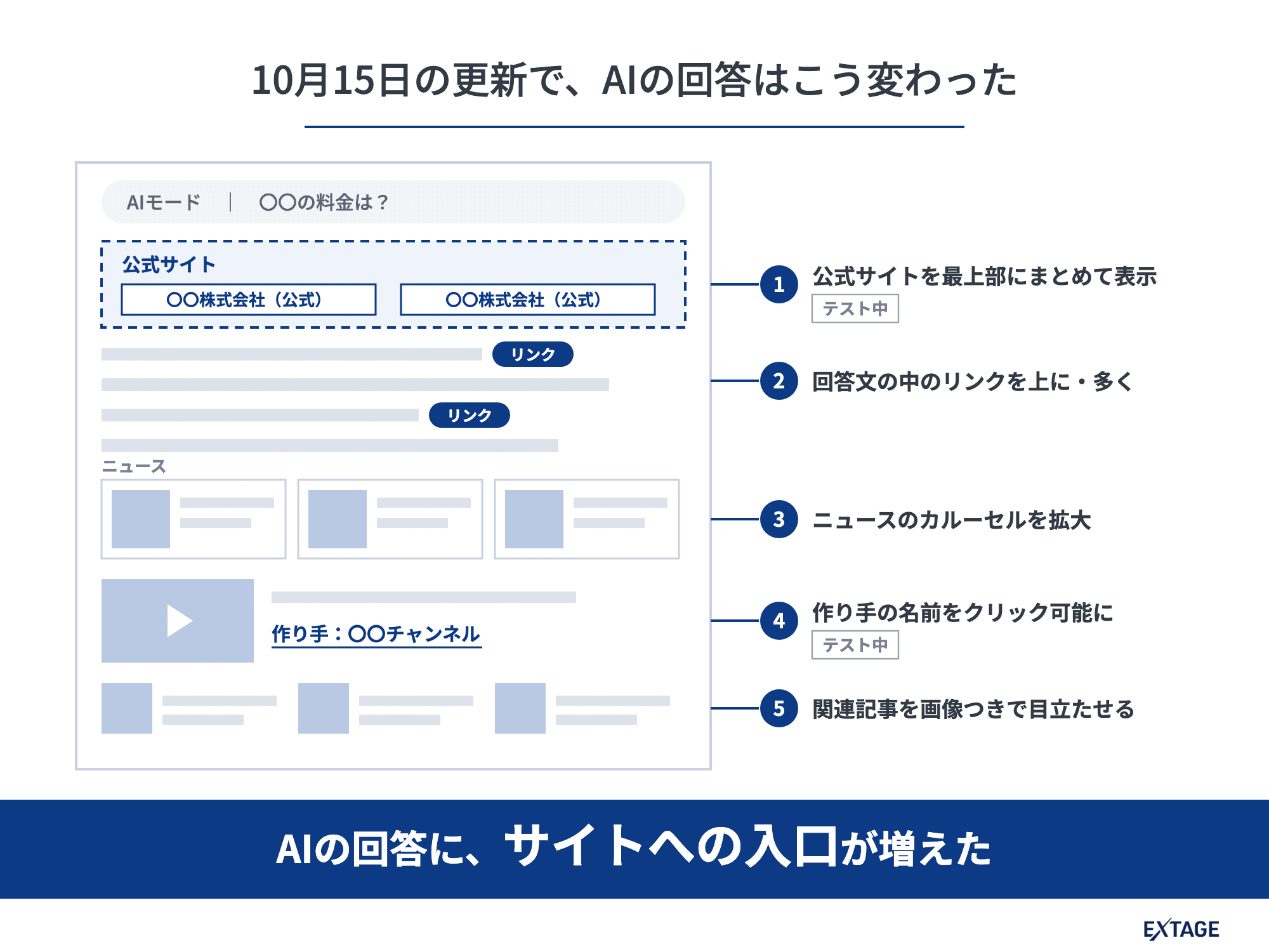 10月15日の更新でAIの回答はこう変わった、の図。公式サイトの表示、回答文の中のリンク、ニュースのカルーセル、作り手の名前、関連記事の5か所