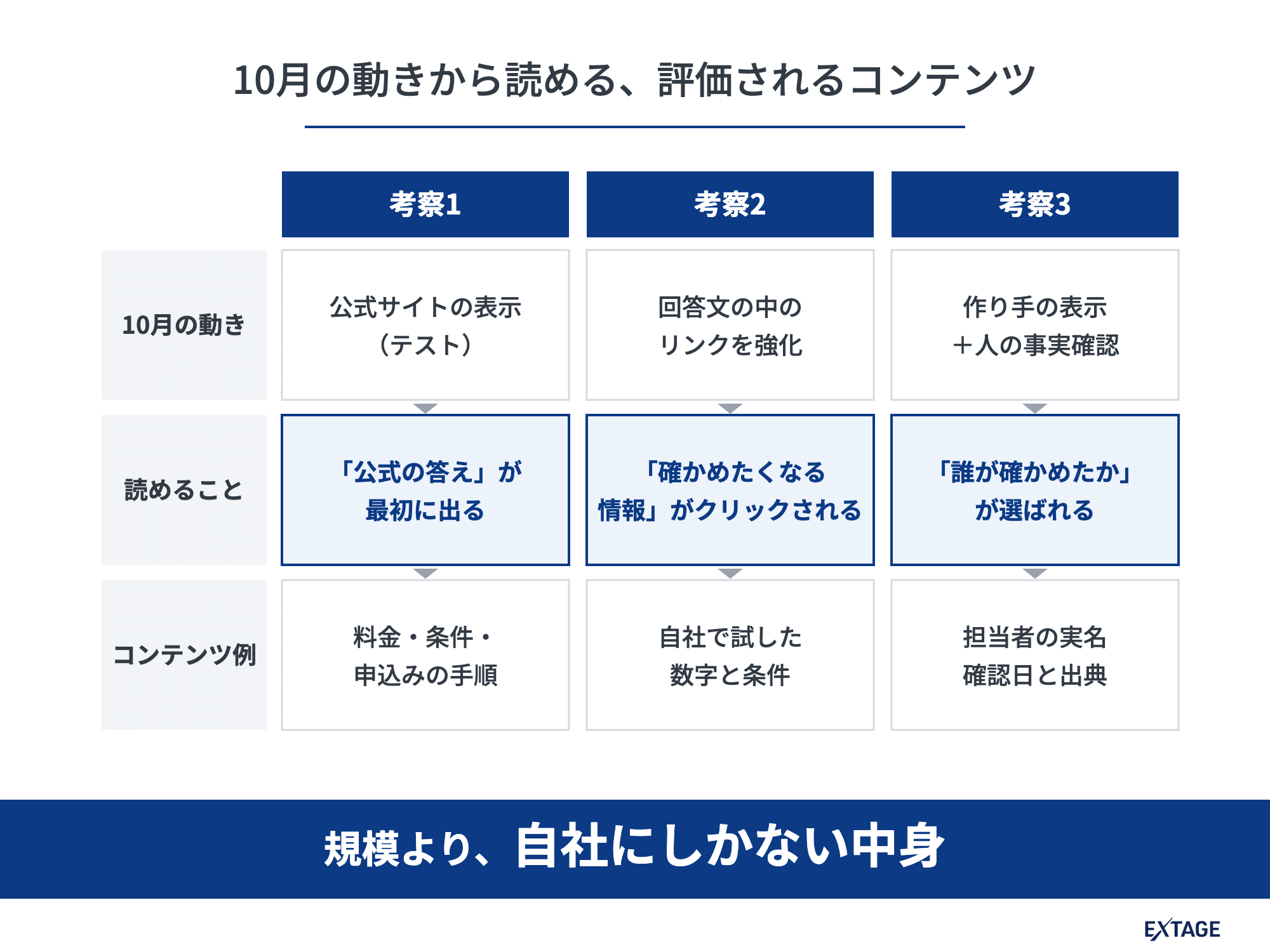 10月の動きから読める評価されるコンテンツの図。公式の答え、確かめたくなる情報、誰が確かめたかの3つ