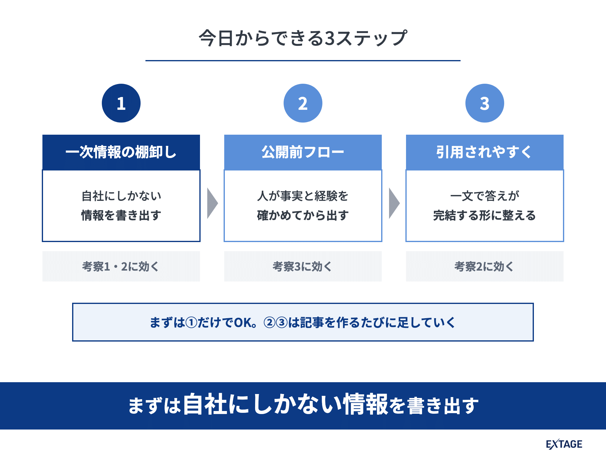 今日からできる3ステップの図。一次情報の棚卸し、公開前フロー、引用されやすく整える