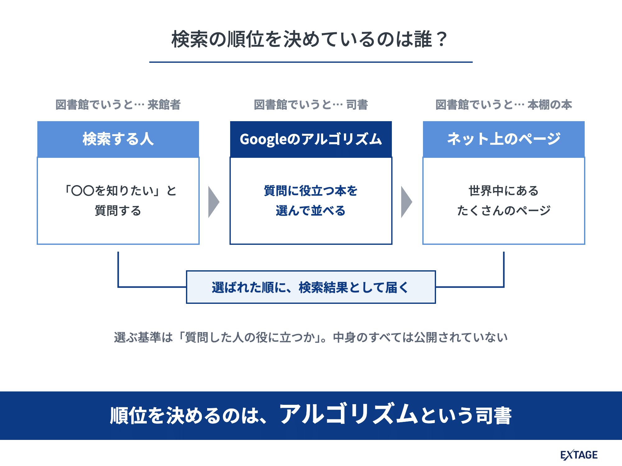 検索の順位を決めているのは誰?の図。検索する人の質問に、アルゴリズムという司書が役立つページを選んで並べる
