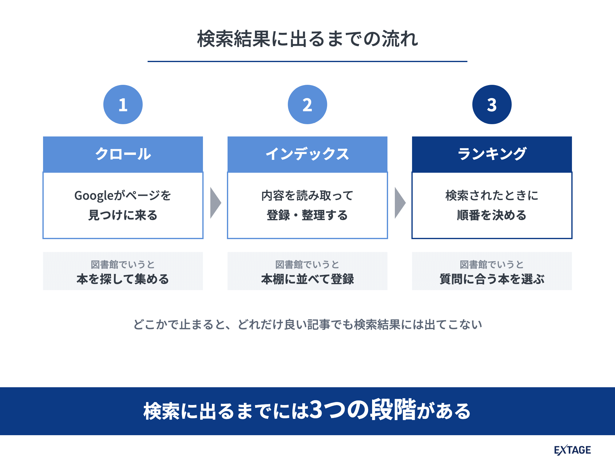 検索結果に出るまでの流れの図。クロールでページを見つけ、インデックスで登録し、ランキングで順番を決める