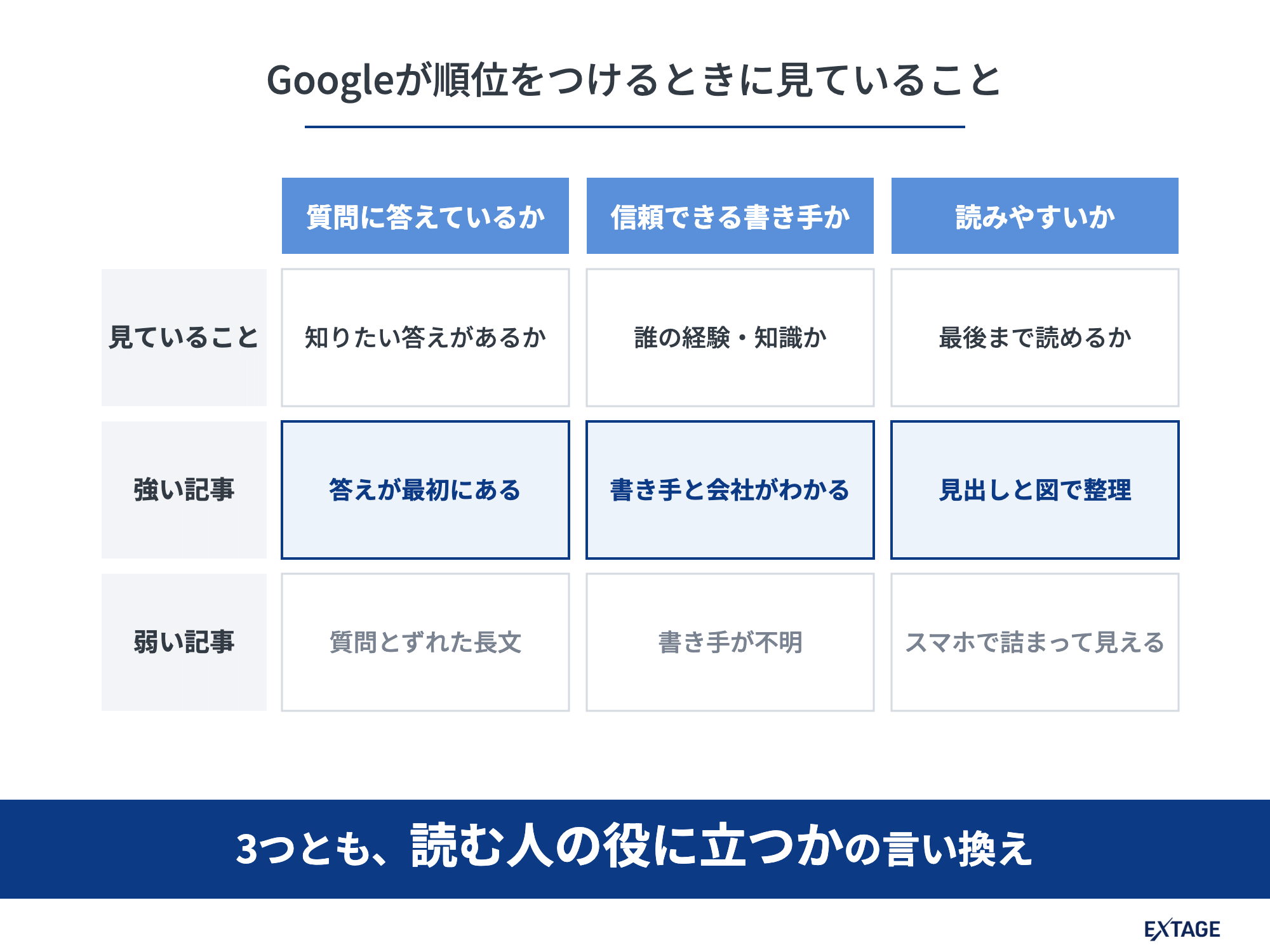 Googleが順位をつけるときに見ていることの表。質問に答えているか、信頼できる書き手か、読みやすいか